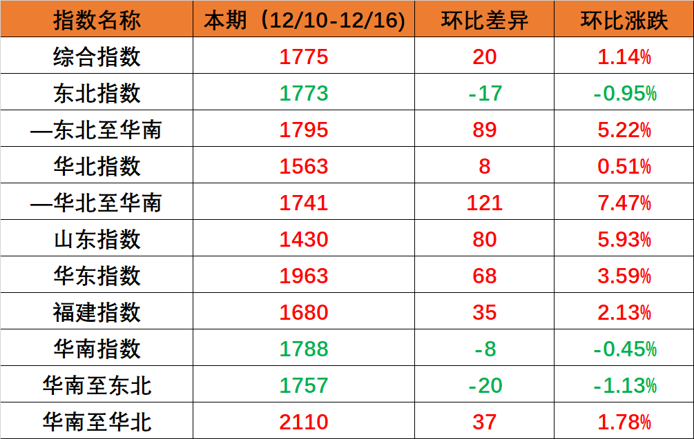 国内海运市场需要维持不变，本期（2022年12月10日至12月16日）内贸集装箱运价指数环比幼幅上涨