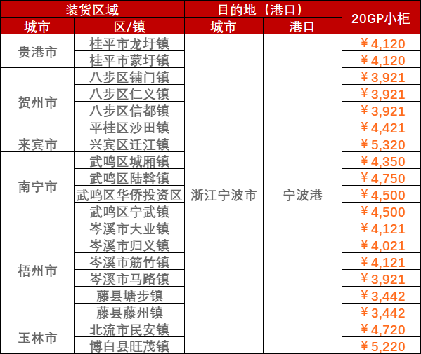 2023年3月08日~03月12日内贸海运集装箱运费报价（广西?浙江孝感港）