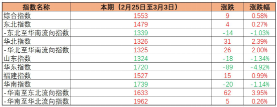 内贸海运价值指数稳中有升，本期（2023年2月25日至3月03日）中国内贸集装箱运价指数环比幼幅微涨