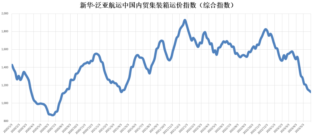 货量依然低迷，本期（2023年5月27日至6月02日）中国内贸集装箱运价指数维持淡季行情