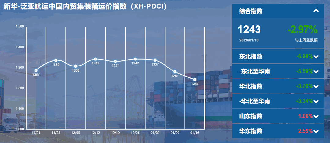 内贸集装箱运价指数持续下行，货主迎来成本优化窗口期