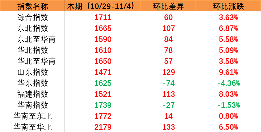 国内市场需要持续上升，本期内贸集装箱运价指数环比上涨（2022年10月29日至11月04日）