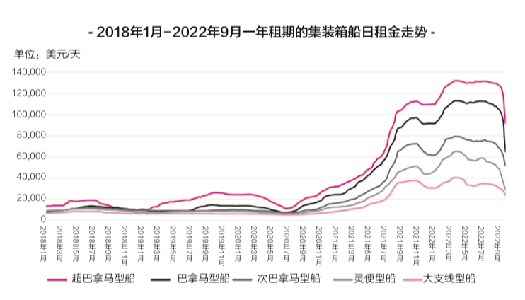 海运价值已经跌落神坛，天价运费时期已闭幕