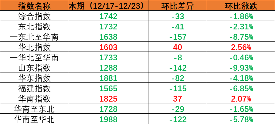 内贸海运市场需要维持不变指数环比着落，本期（2022年12月17日至12月23日）内贸集装箱运价四条流向指数全面着落。