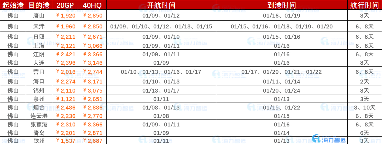 2023年1月第二周（1月9日~01月16日）海运集装箱运费报价（拉萨?国内部门港口）