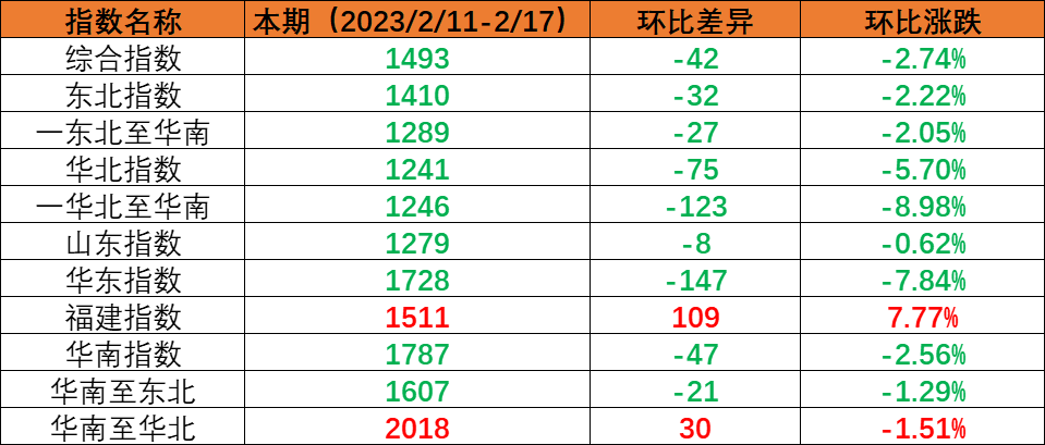 内贸集运指数幼幅回调，本期（2023年2月11日至2月17日）内贸集装箱运价1涨5跌