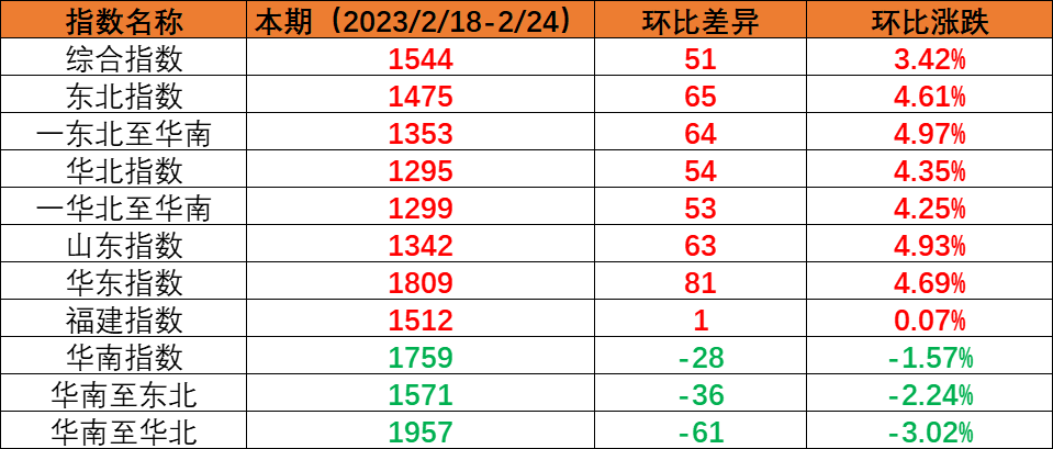 内贸海运市场运量维持不变，本期（2023年2月18日至2月24日）中国内贸集装箱运价指数环比上涨