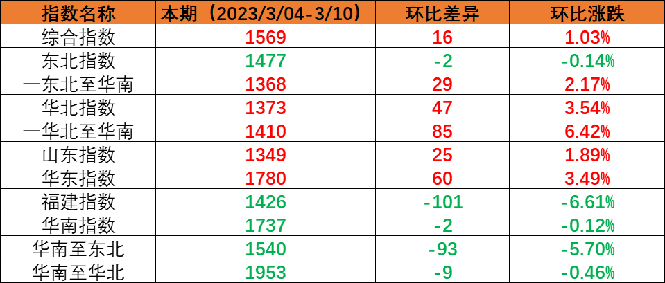 内贸海运市场逐步复原，本期（2023年3月4日至3月10日）中国内贸集装箱运价指数稳中有升