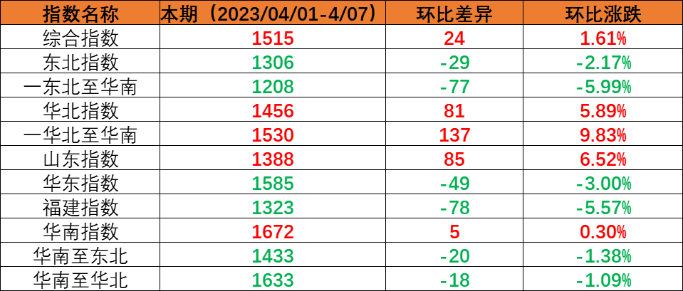 本期（2023年4月01日至4月07日）中国内贸集装箱运价指数较上期幼幅上涨