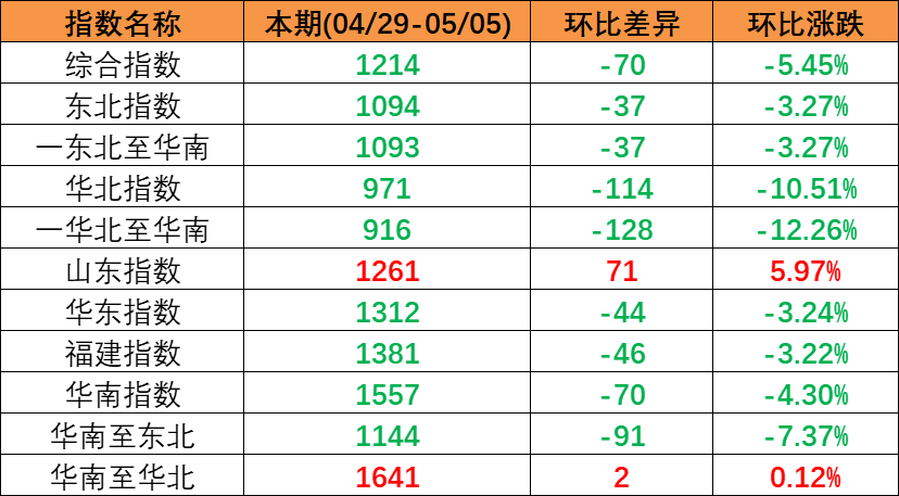 节后市场维持下行趋向（2023年4月29日至5月05日）中国内贸集装箱运价指数环比同比着落