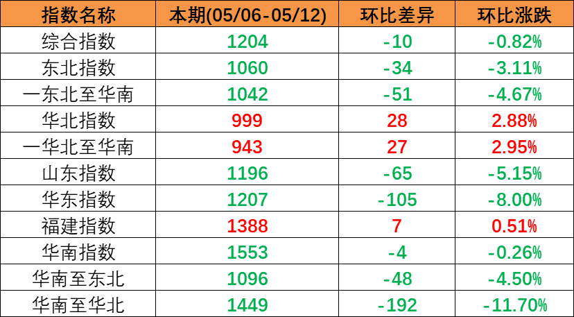 市场持续下行，本期（2023年5月06日至5月12日）中国内贸集装箱运价指数环比同比着落
