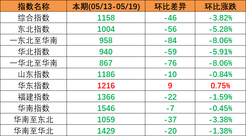 跌势不止，本期（2023年5月13日至5月19日）中国内贸集装箱运价指数环比同比陆续多期着落