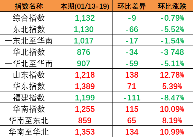 2024年1月13~19日本期中国内贸集装箱运价指数幼幅着落区域子指数分化显著
