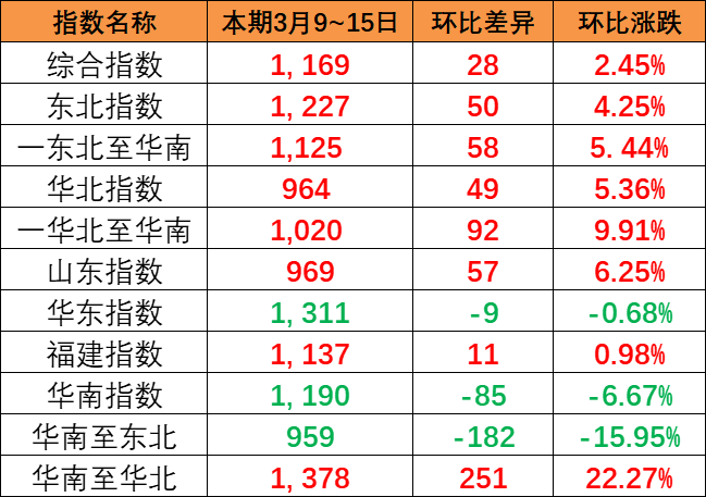 整体上涨趋向显著，中国内贸集运指数报1169点