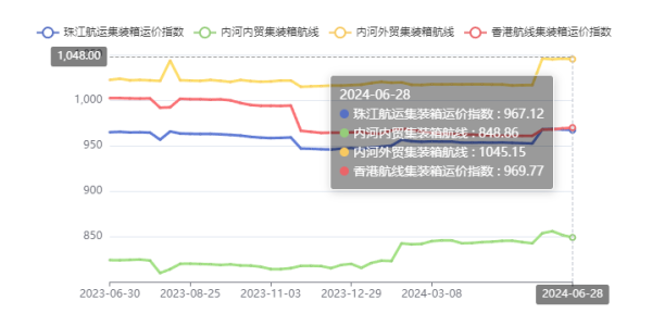 西江洪水致表来货物削减，珠江航运综合运价指数报收948.97