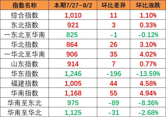 市场运价幼幅回升，本期（7月27~8月2日）中国内贸集运指数报1010点