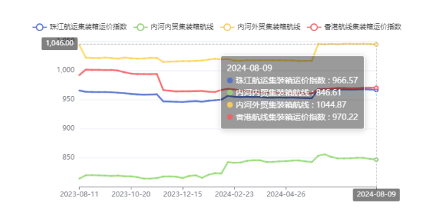 供需失衡运价走低，本期（2024年08月09日）珠江航运集装箱运价指数报收966.57点