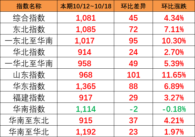 海运旺季迹象出现，本期（10月12~18日）中国内贸集运指数报1081点