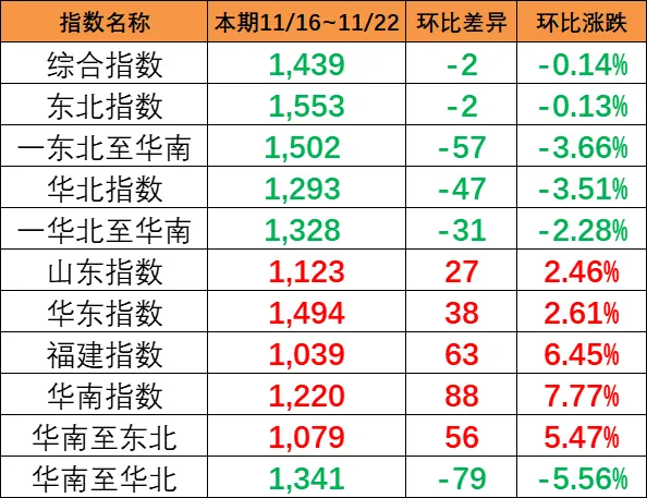 本期（11月16~22日）中国内贸集运指数报1439点，环比着落2点