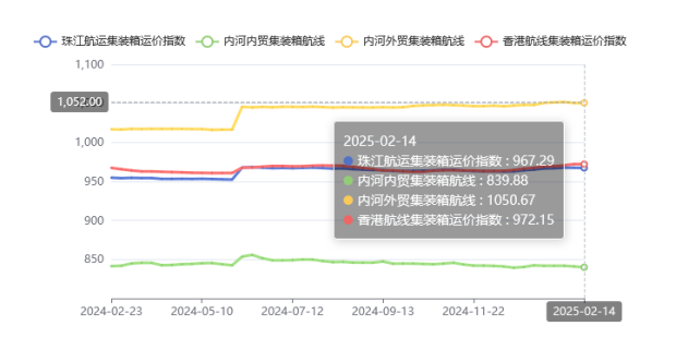 集装箱航路运价整体维稳，2025年第五期珠江航运指数幼幅着落