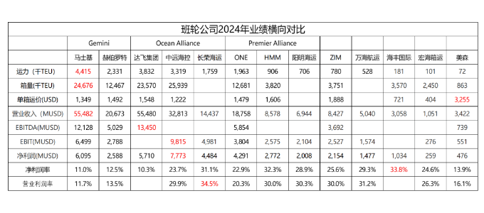 从财报看，2024年全球集装箱海运公司谁才是真正的王者？