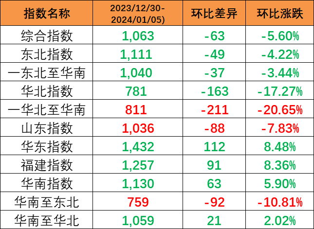 c2a7efe4b9c028ba5c5378cce1f3482765a10bfa2c8d9 本期内贸集装箱运价指数环比着落5.6%报1063点