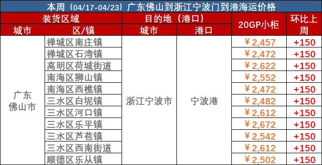 ec18455ca74a06fcd4040d318bafd339643d0cbc9200d 2023年4月17日~04月23日内贸海运集装箱海运费报价(广东拉萨↔浙江孝感)
