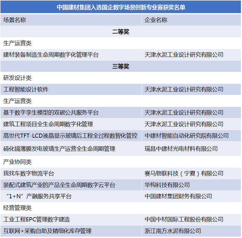 		稳增添 创价值 | 优德88集团多个场景荣获国资委首届“国企数字场景立异专业赛”奖项……_国际交流_优德88集团有限公司	