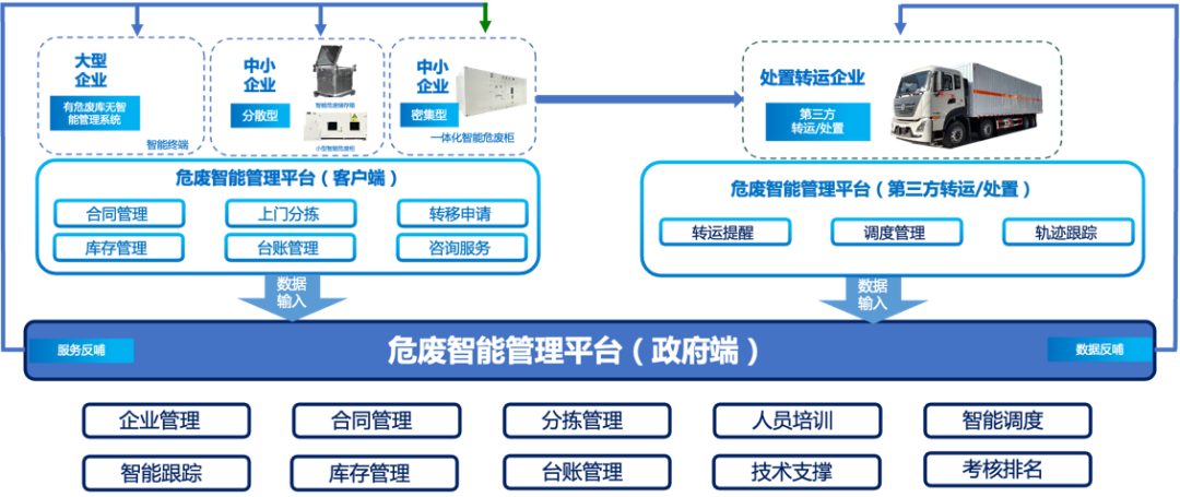 		数智赋能 | 国检集团：一体化智能危险废物治理平台赋能数智化建设_科技立异_优德88集团有限公司	