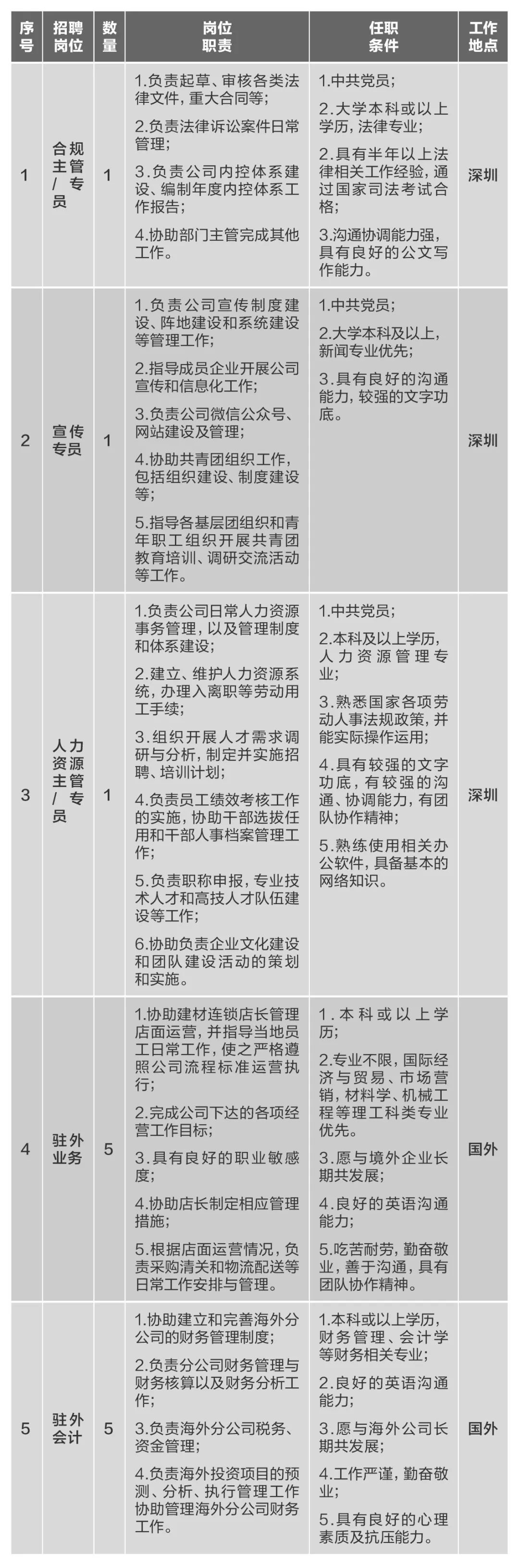 		微招聘 | 优德88集团所属10家企业40多个岗位果真招聘_通知通告_优德88集团有限公司	