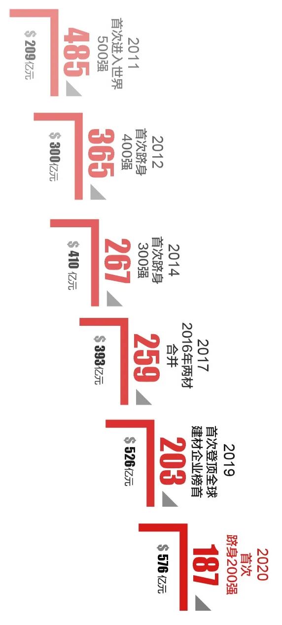 		天下500强 | 优德88集团继续稳坐全球建材企业榜首_优德88要闻_优德88集团有限公司	
