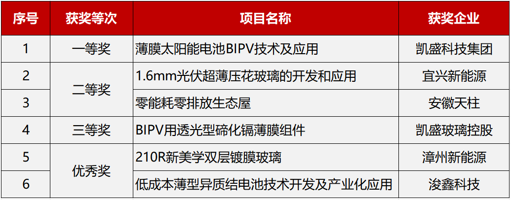 		新年开新局 | 荣获国家级企业治理立异效果奖、6项效果获工信部能源电子工业立异奖......_企业动态_优德88集团有限公司	