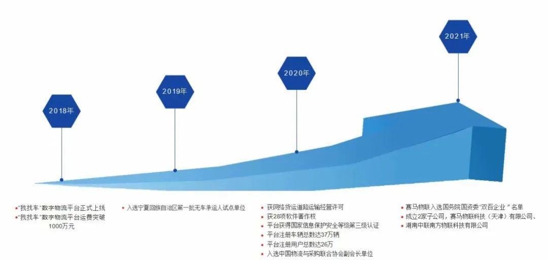 		数智赋能 | 赛马物联：“我找车”数字物流平台的卓越立异之路_企业动态_优德88集团有限公司	