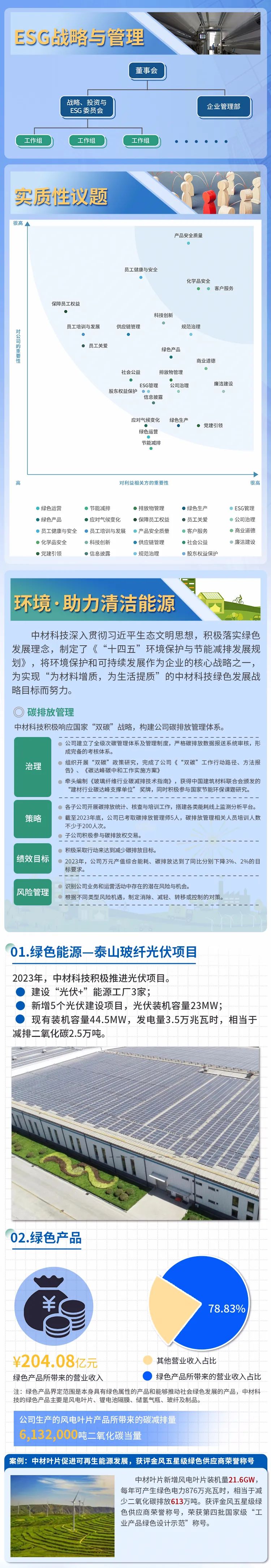 		ESG实践 | 一图读懂中国巨石、中材科技2023年度情形、社会及管治报告_企业动态_优德88集团有限公司	