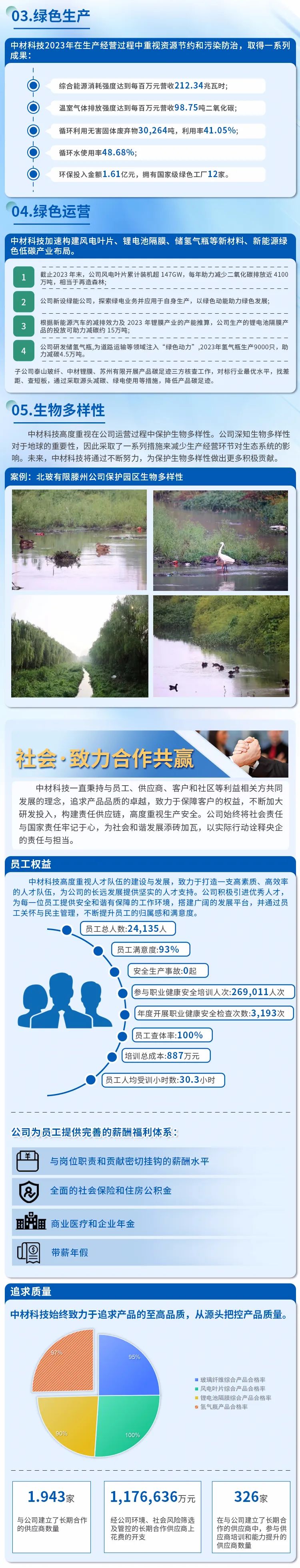		ESG实践 | 一图读懂中国巨石、中材科技2023年度情形、社会及管治报告_企业动态_优德88集团有限公司	