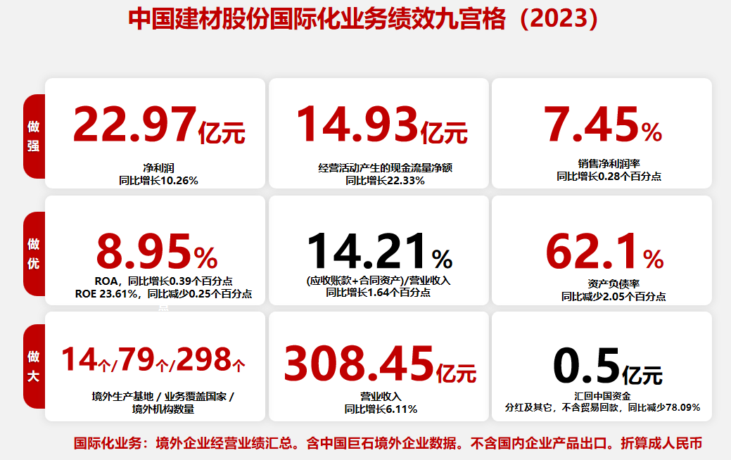 		优德88股份国际化营业2023年净利润约23亿元，，，，，，实现收入和利润双增添_企业动态_优德88集团有限公司	