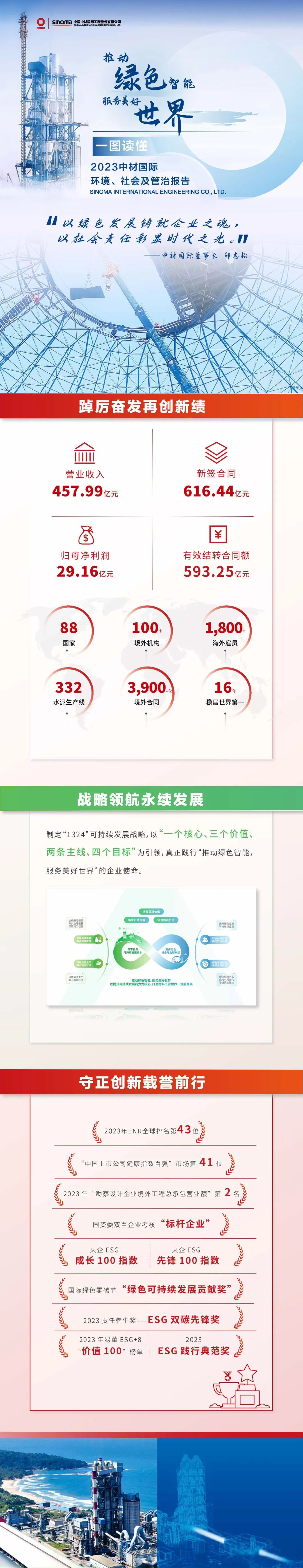 		ESG实践 | 一图读懂中材国际、瑞泰科技2023年度情形、社会及管治报告_企业动态_优德88集团有限公司	