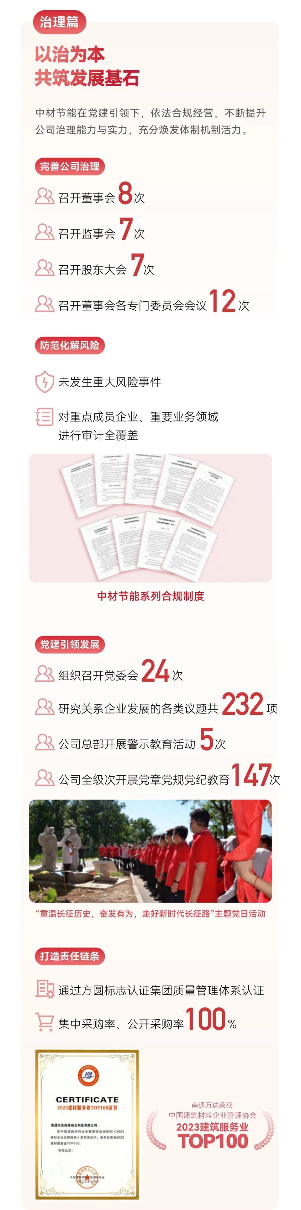 		ESG实践 | 一图读懂中材节能、中复神鹰2023年度情形、社会及管治报告_企业动态_优德88集团有限公司	