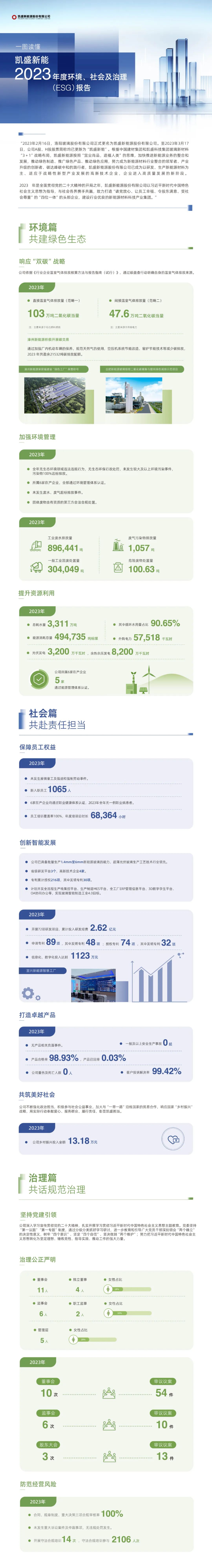 		ESG实践 | 一图读懂凯盛科技、凯盛新能2023年度情形、社会及管治报告_企业动态_优德88集团有限公司	