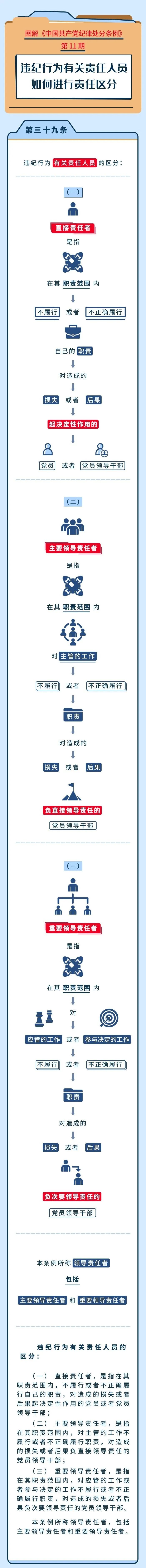 		党纪学习教育? | 违纪行为有关责任职员怎样举行责任区分_责任与文化_优德88集团有限公司	