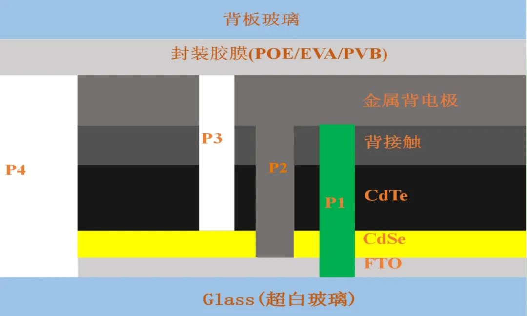		 小料优选 | 超高效碲化镉发电玻璃 _企业动态_优德88集团有限公司	