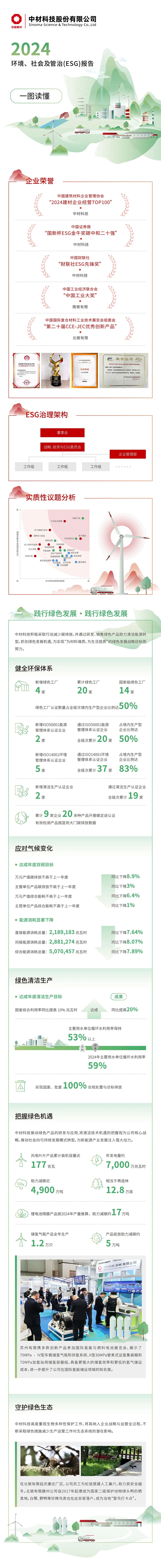 		ESG实践 | 一图读懂中国巨石、中材科技2024年度情形、社会及管治报告_企业动态_优德88集团有限公司	