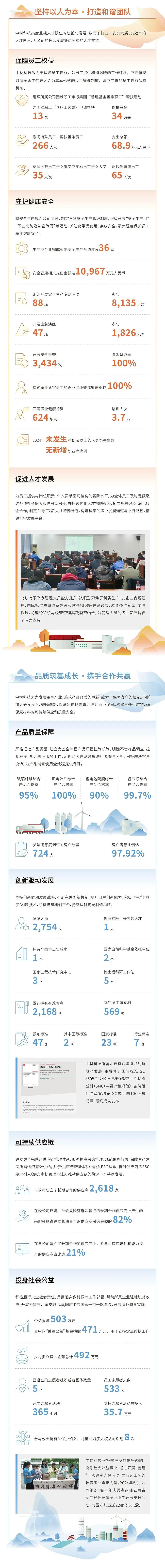 		ESG实践 | 一图读懂中国巨石、中材科技2024年度情形、社会及管治报告_企业动态_优德88集团有限公司	