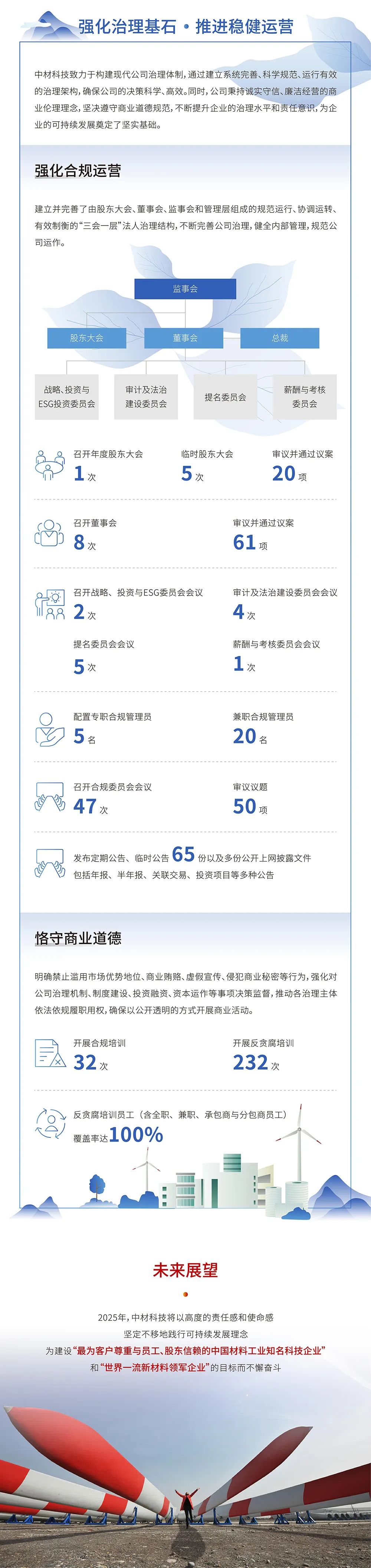 		ESG实践 | 一图读懂中国巨石、中材科技2024年度情形、社会及管治报告_企业动态_优德88集团有限公司	