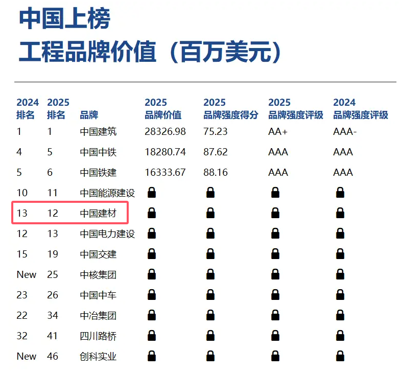 		优德88集团一连10年入围全球工程品牌价值榜，，，，，位列第12位_企业动态_优德88集团有限公司	